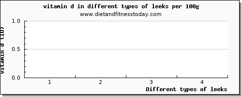 leeks vitamin d per 100g